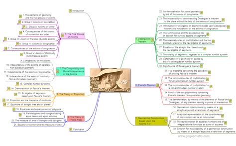 The Interactive Mind Map Of The Foundations Of Geometry By David Hilbert