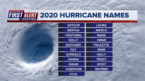 2020 Atlantic Hurricane Season List Of Tropical Cyclone Names