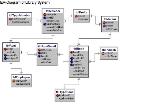 Er Diagram For A Library Management System