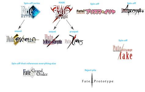 A Brief Guide To The Fate Series Rice Digital