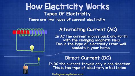 Ac Vs Dc Alternating Current And Direct Current The