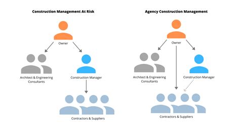 Types Of Construction Management Roles And Responsibilities Tono Group