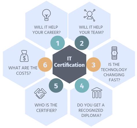 The It Certification Roadmap 6 Standard Questions Welcome It
