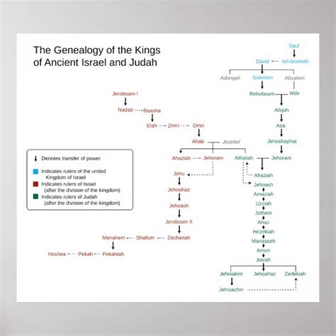 Genealogy Of The Kings Of Israel And Judah Poster Zazzle