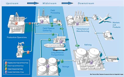 Oil And Gas Industry Oil And Gas Industry Upstream Midstream Downstream