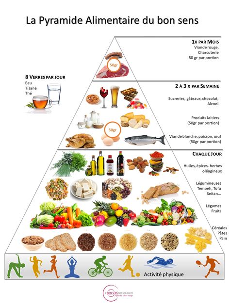 La Pyramide Alimentaire