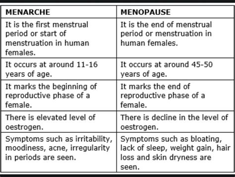 Differentiate Between Menarche And Menopause