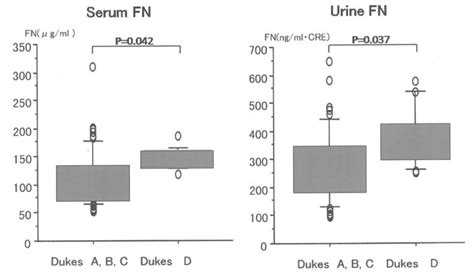 Serum And Urine Fibronectin Levels According To Dukes Classification Download Scientific