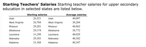 Answered Starting Teachers Salaries Starting Bartleby