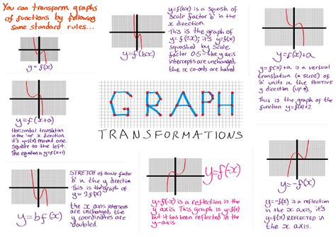 Aqa Maths Unit 3 H Graph Transformations Andrew Pover Algebra