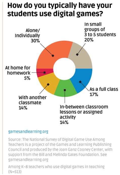 Teachers Surveyed On Using Digital Games In Class Games And Learning