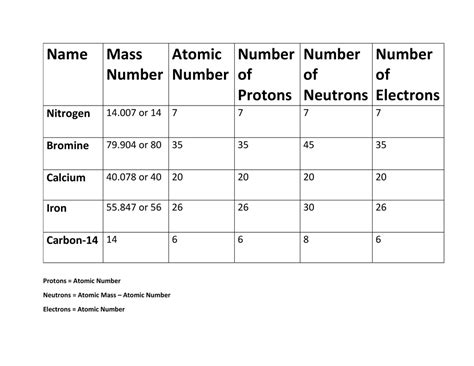 Properties Of Atoms And The Periodic Table Diagram Quizlet
