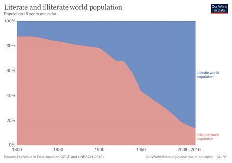 ️ Global Literacy At Record High Level