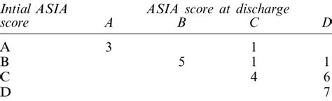 Evolution Of Asia Impairment Scale Download Table