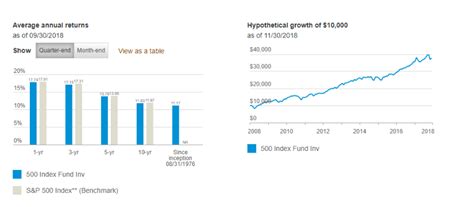 That way you can make a few hundred dollars in profit on a small move in the share price. Vanguard 500 Index Fund Or Total Stock Market Can You ...