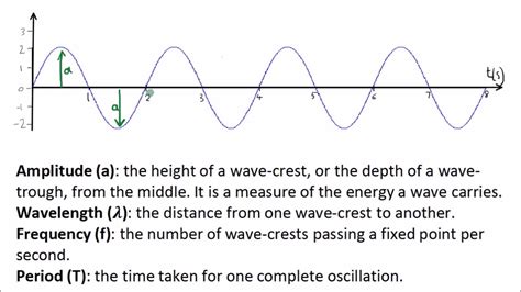For example, f = 10 mhz. Measuring Waves | GCSE Science | Physics - YouTube