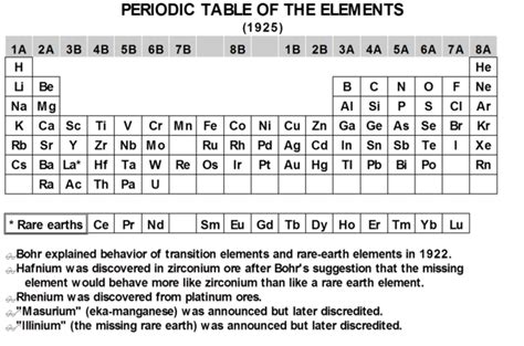 History Of The Periodic Table Of The Elements Timeline Timetoast