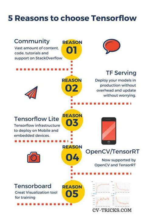 Tensorflow Tutorial Cv