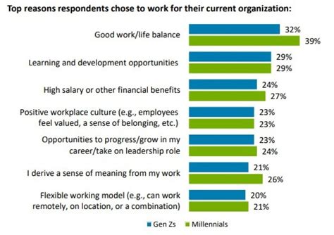 what gen z and millennials want from employers computerworld