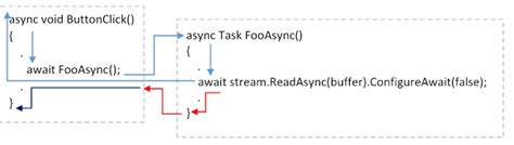 Async Await Explained With Diagrams And Examples CodeProject