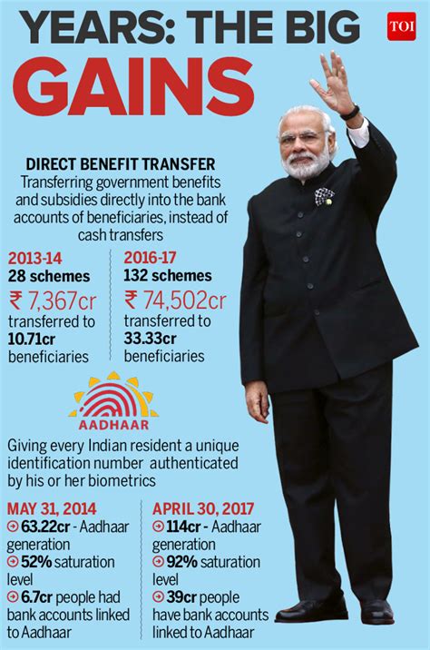 Infographic In Numbers What The Modi Government Has Achieved Times