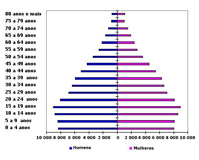 Lista de países ordenados pelo tamanho da população. BLOG DA PROFª JACKIE: O que são Pirâmides Etárias? Aprenda ...