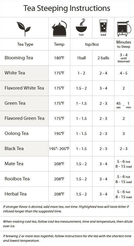 Tea Steep Temperature Chart