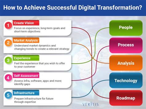 How To Achieve Successful Digital Transformation Dtdx