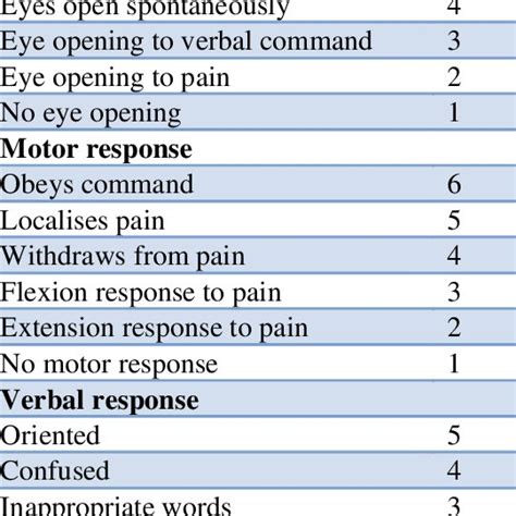 Glasgow Coma Scale Download Table