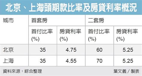 認房不認貸 北京上海跟進 陸搶救房市 四大一線城全數執行政策 大陸政經 兩岸 經濟日報