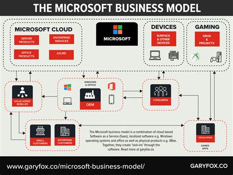 Microsoft Business Model 5 Powerful Takeaways To Learn