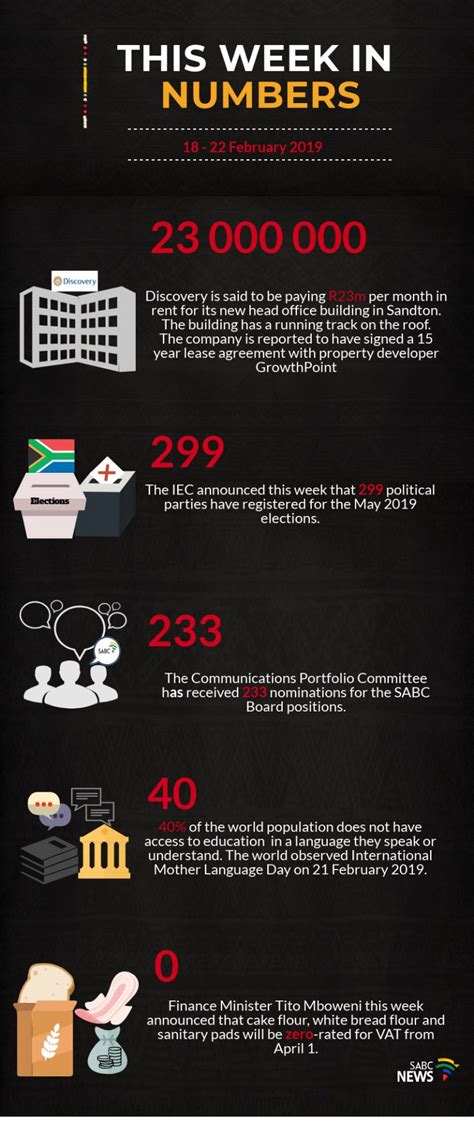 This Week In Numbers 18 22 February 2019 Sabc News