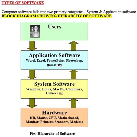 What Is Computer Software Introduction To Computer Engineerstutor
