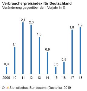 Die prognosen der sparkassen zur teuerungsrate gehen weit auseinander. Inflationsrate 2019 deutschland | Verbraucherpreisindex für Deutschland. 2020-04-06