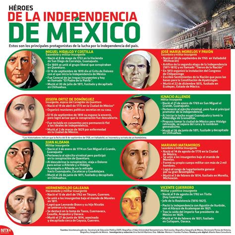 Infografia Héroes De La Independencia De México Heroes De La