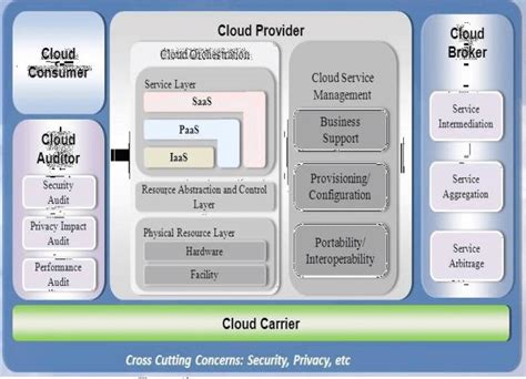 Cloud Computing Security Reference Architecture Download Scientific