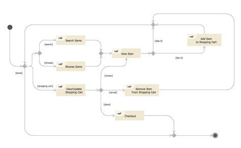 State Diagram Example Online Store