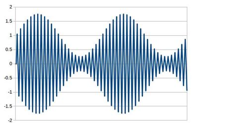 Amplitude Modulation, Mose Code and the Fourier Series ...