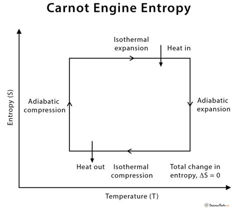 Carnot Engine Diagram Efficiency And Applications