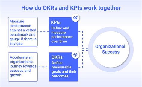 OKR Vs KPI The Difference And How They Can Work Together Kpi Management Infographic