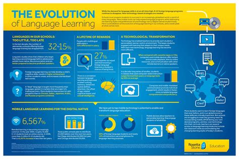 The Evolution Of Language Learning Educational Infographic Classroom