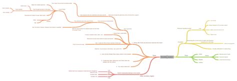 Excretory System Coggle Diagram