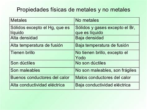 La Tabla Periodica Propiedades Fisicas Y Quimicas De Los Metales Y No
