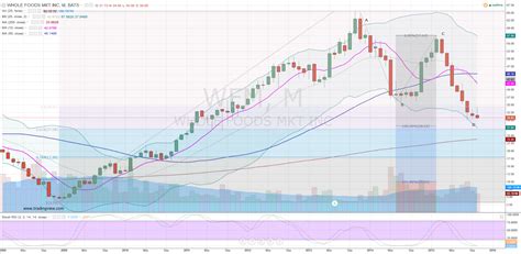 The split for wfm took place on may 30, 2013. Whole Foods Market, Inc.: Buy WFM Stock With Less Risk ...
