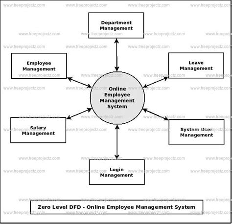 Online Employee Management System Dataflow Diagram Dfd Academic Projects