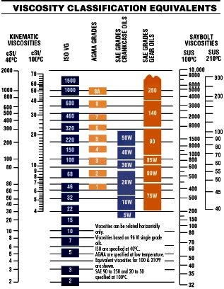 A cheap base oil (sn 100 in the graph below) loses 29% of its weight during the noack test. Motor Oil Viscosity - Advice / ELF