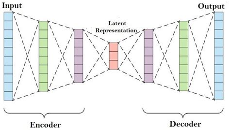 The Architecture Of A Stacked Auto Encoder 3 Download Scientific Diagram