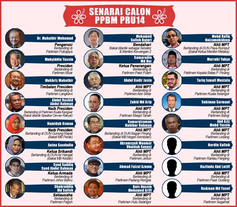 Full list of candidates for parliamentary & state seats by state. Calon calon PPBM Untuk PRU14 ~ ! BUJANG SENANG