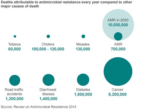 Bbc Article Antibiotic Superbugs To Kill More Than Cancer By 2050