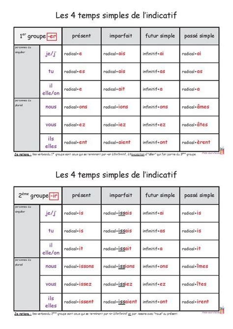22 Tableaux De Conjugaison Pour Les 4 Temps Simples De Lindicatif
